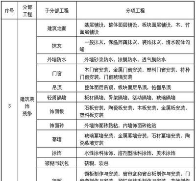 建筑工程人注意 最完整版建筑工程分部分项划分，收藏！——金属门窗工程施工详解